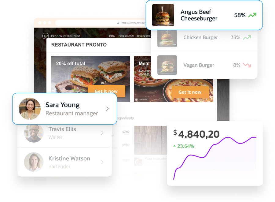 A restaurant management software interface showing a restaurant's web page, employee profile cards, sales metrics, and highlighted menu items such as the "Angus Beef Cheeseburger" with a 58% rating.