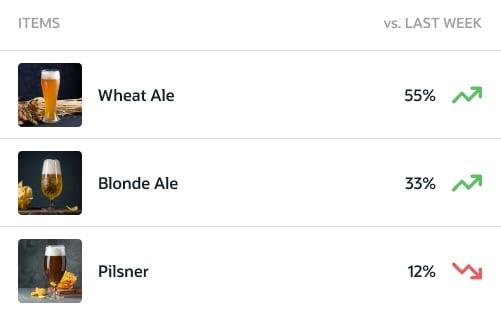 A chart lists three beers: Wheat Ale at 55% with a green upward arrow, Blonde Ale at 33% with a green upward arrow, and Pilsner at 12% with a red downward arrow, comparing to last week. A chart lists three beers: Wheat Ale at 55% with a green upward arrow, Blonde Ale at 33% with a green upward arrow, and Pilsner at 12% with a red downward arrow, comparing to last week.