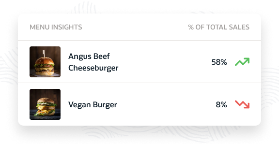 A table showing menu insights: Angus Beef Cheeseburger has 58% of total sales with an upward trend, while Vegan Burger has 8% of total sales with a downward trend.