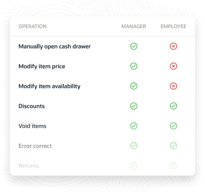 A table with permissions for managers and employees. Managers have all permissions. Employees lack permissions for manually opening cash drawers and modifying item prices and availability.