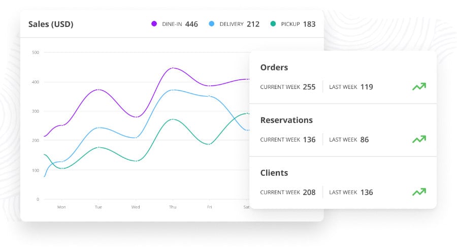 Graph displaying weekly sales in USD for dine-in, delivery, and pickup, accompanied by stats showing a week-over-week increase in orders, reservations, and clients.