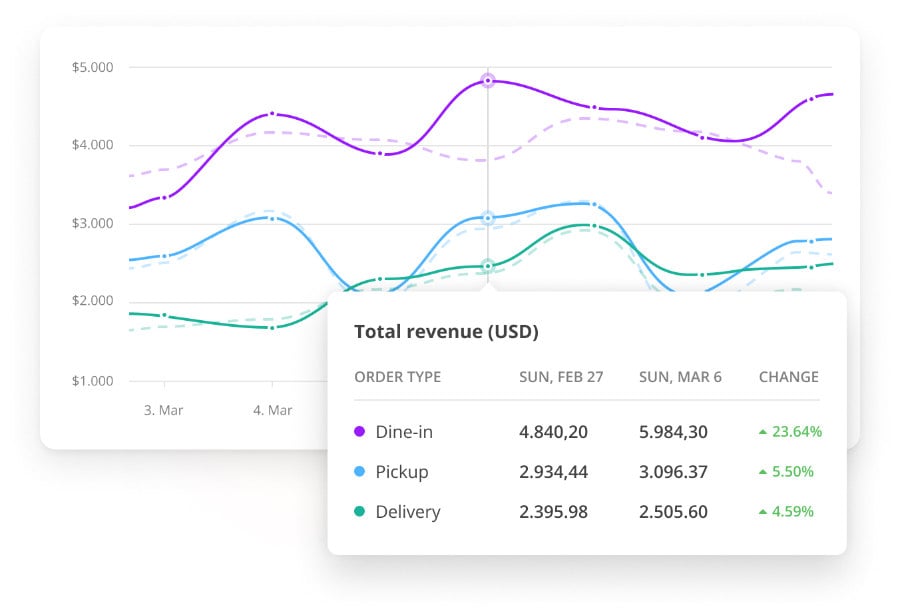 A graph showing revenue trends for dine-in, pickup, and delivery orders. Dine-in revenue increased by 23.64%, pickup by 5.50%, and delivery by 4.59% from February 27 to March 6.