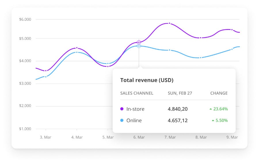 A line graph shows total revenue in USD for in-store and online sales from March 3 to March 9. In-store sales are in purple, online are in blue. A tooltip shows data for February 27.