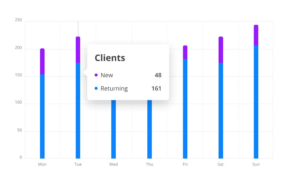 Bar graph showing the number of new and returning clients from Monday to Sunday. New clients are represented in purple, and returning clients in blue. Bar graph showing the number of new and returning clients from Monday to Sunday. New clients are represented in purple, and returning clients in blue.