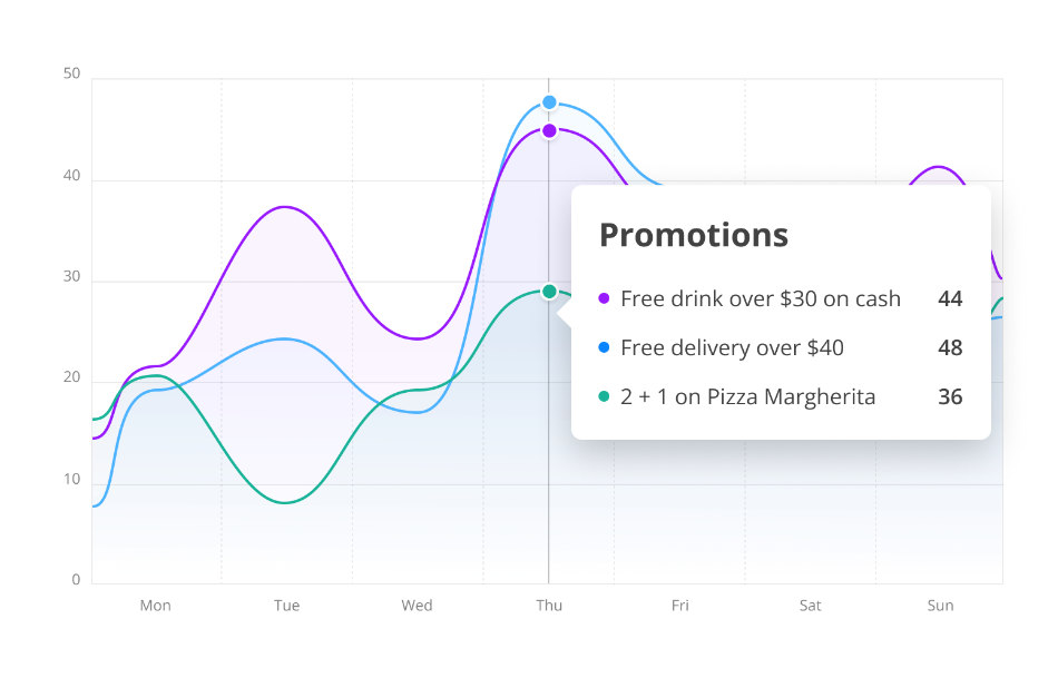 A line graph showing daily promotional performance with three lines. "Free delivery over $40" peaks highest midweek, followed by "Free drink over $30" and "2 + 1 on Pizza Margherita" on the weekend. A line graph showing daily promotional performance with three lines. "Free delivery over $40" peaks highest midweek, followed by "Free drink over $30" and "2 + 1 on Pizza Margherita" on the weekend.
