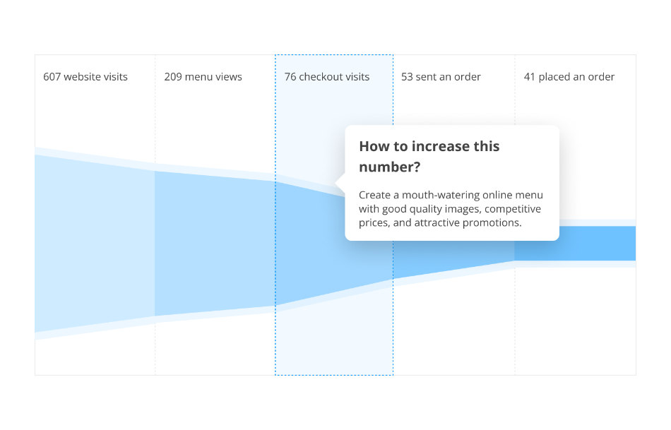A funnel chart showing 607 website visits, 209 menu views, 76 checkout visits, 53 orders sent, and 41 orders placed. A pop-up asks how to increase checkout visits, suggesting an attractive online menu and promotions. A funnel chart showing 607 website visits, 209 menu views, 76 checkout visits, 53 orders sent, and 41 orders placed. A pop-up asks how to increase checkout visits, suggesting an attractive online menu and promotions.