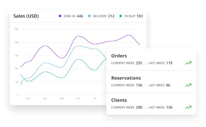 A graph displays sales trends for dine-in, delivery, and pickup. Accompanying boxes show orders, reservations, and clients with current and previous week data, indicating an upward trend.