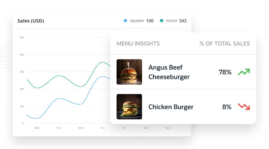 A graph shows sales data in USD over a week. A menu insights card displays "Angus Beef Cheeseburger" with 78% of total sales (up) and "Chicken Burger" with 8% of total sales (down).
