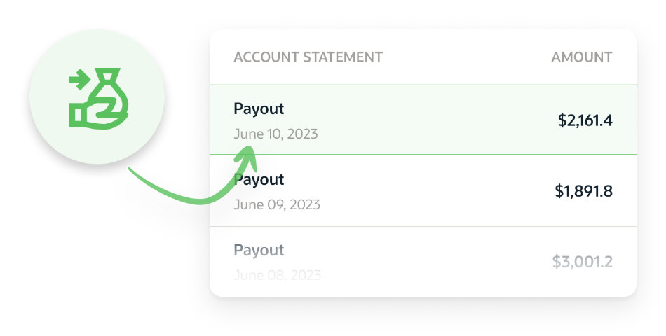 Image showing an account statement with amounts and dates. Highlighted payout on June 10, 2023, for $2,161.4. Previous payouts include June 09, 2023, for $1,891.8 and June 08, 2023, for $3,001.2.