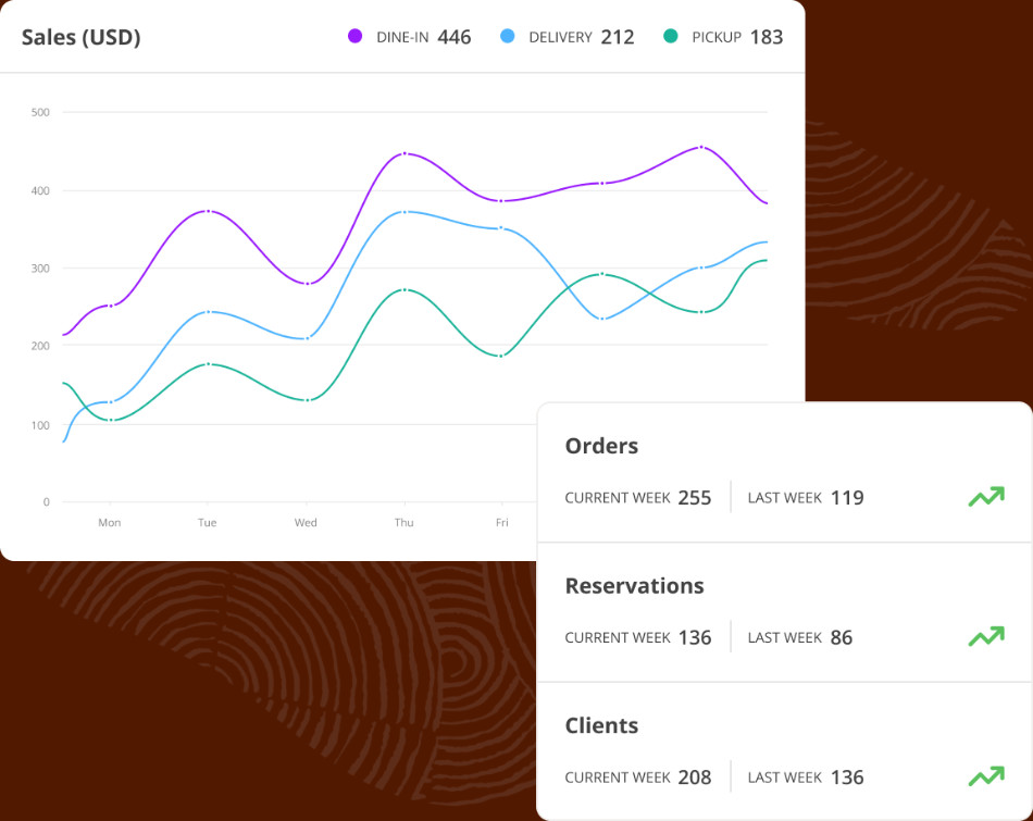 A line graph shows sales trends in USD for dine-in, delivery, and pickup over a week. Sidebar displays weekly stats: Orders (255), Reservations (136), Clients (208), all trending upward.